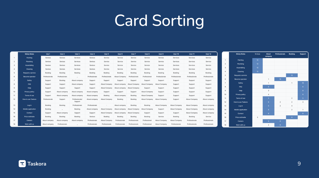Card sorting results