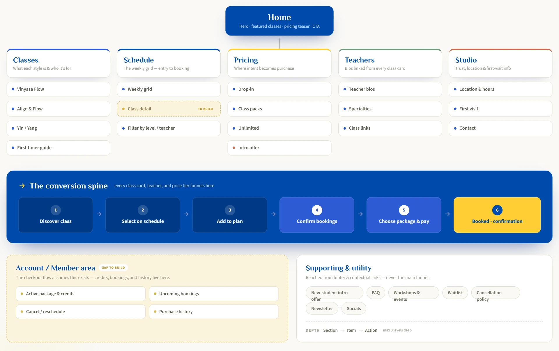 Site map showing classes, schedule, pricing, teachers and studio sections