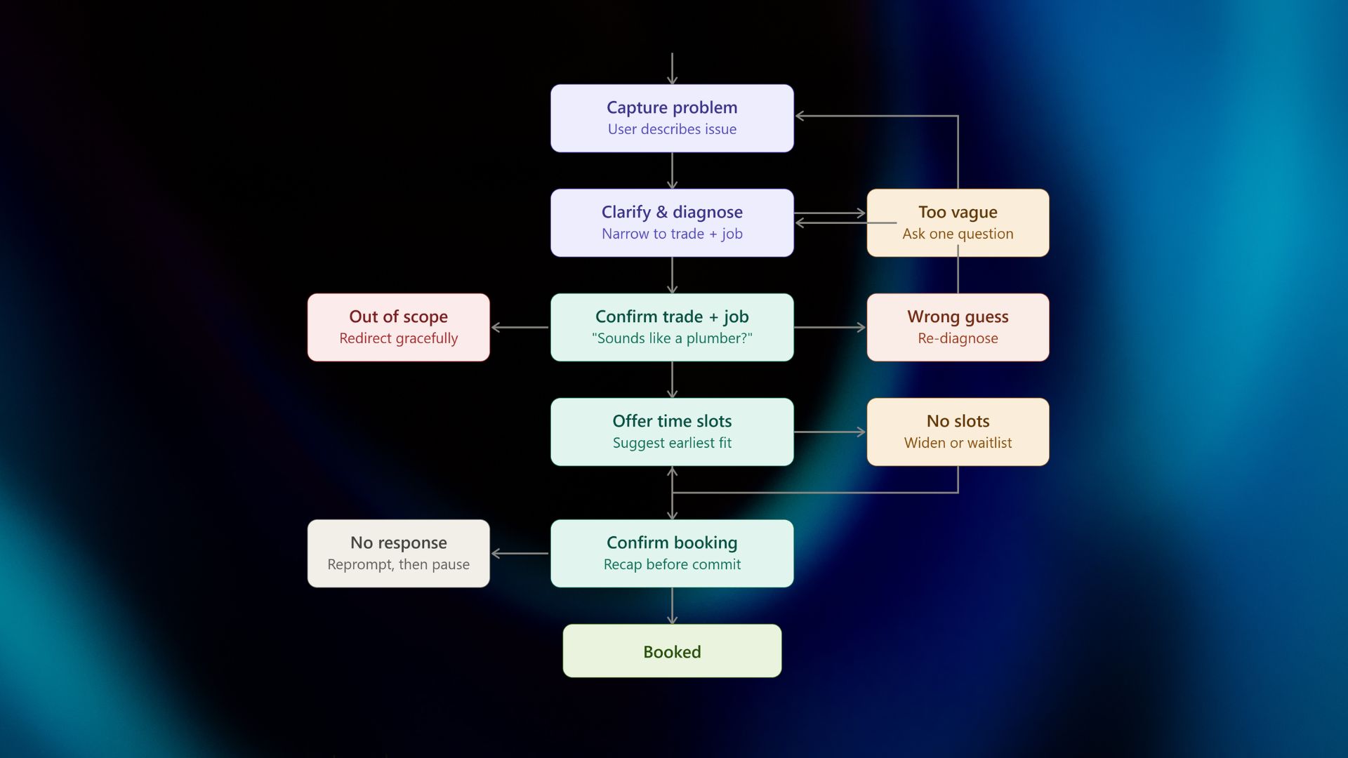 The conversation flow — happy path down the centre, with every recovery branch looping back rather than dead-ending.