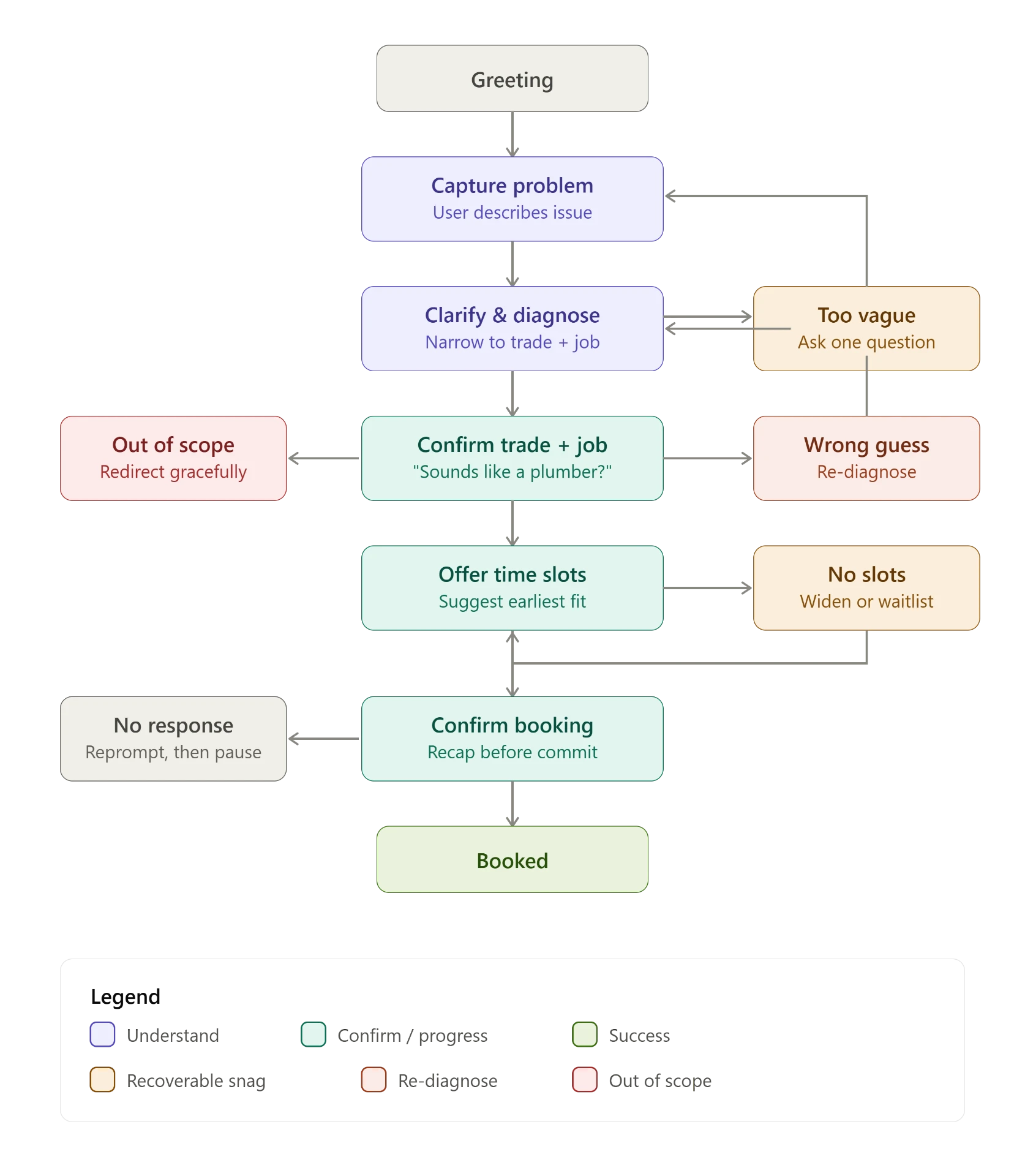 Conversation flow diagram of the Taskora booking assistant