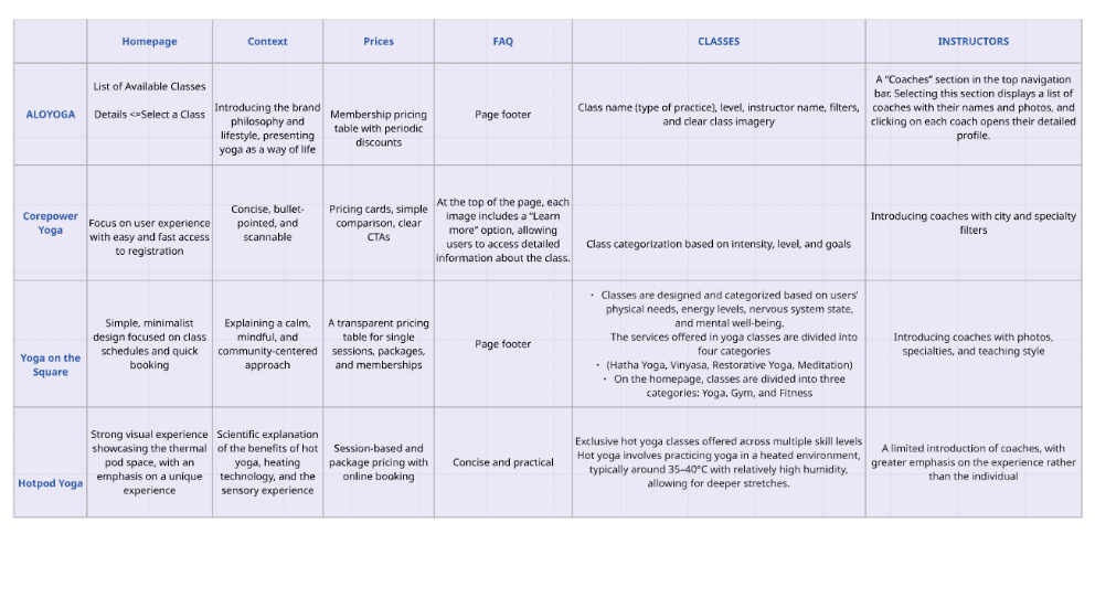 Competitive analysis table comparing yoga studio websites