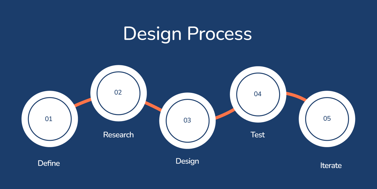 Design process diagram: define, research, design, test, iterate